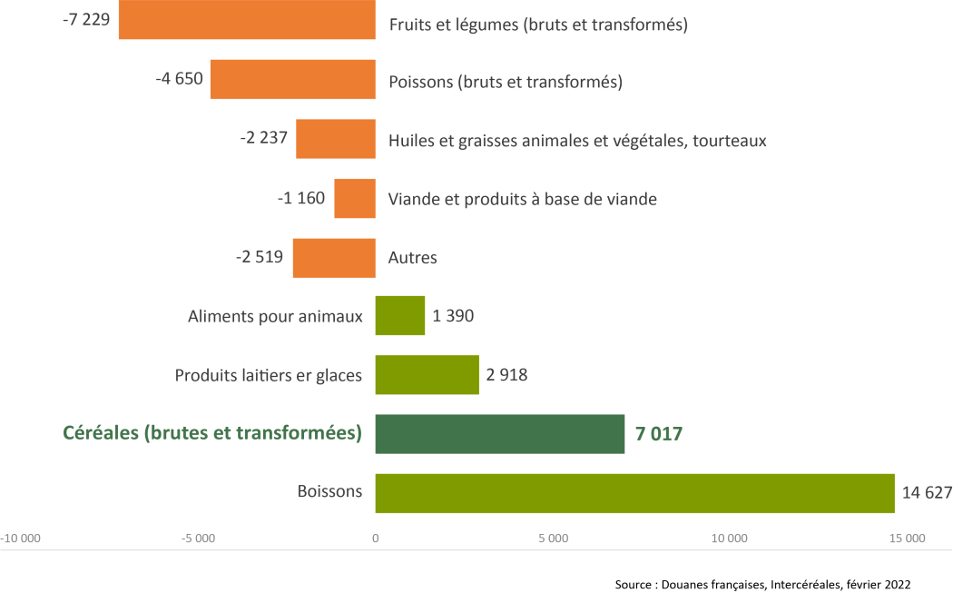 Balance commerciale les céréales françaises